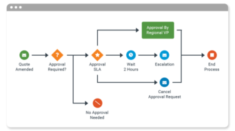 BPM modeler in Sugar